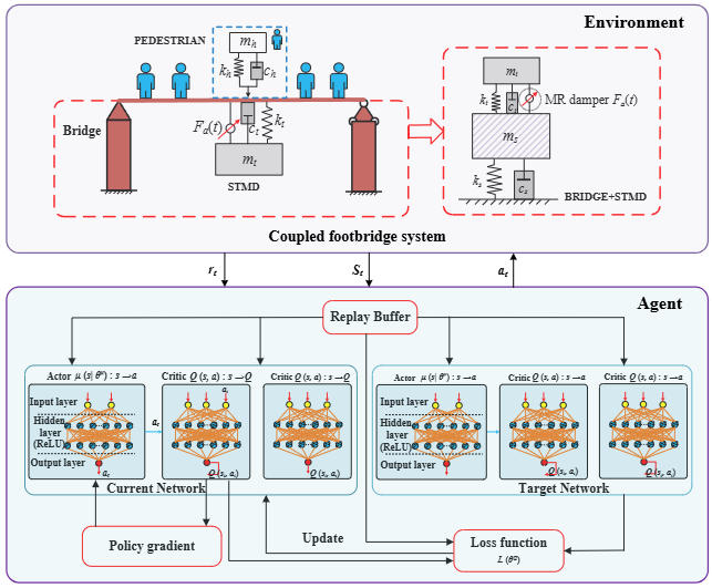 Reinforcement-learning vibration-control scheme for a pedestrian footbridge with semi-active TMD