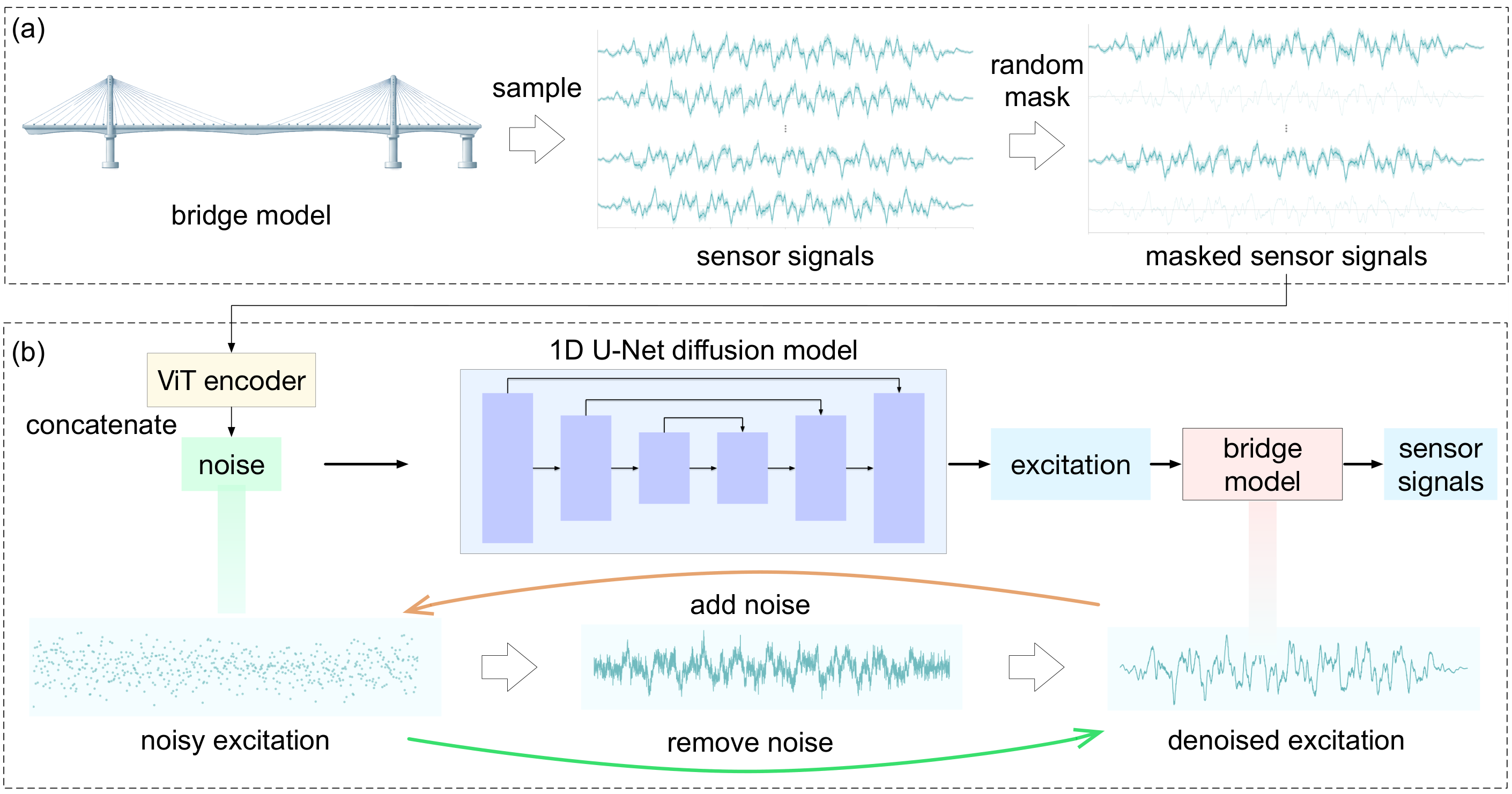 Complete InvSHMDiff workflow: bridge sensor signals, random channel masking, Vision Transformer encoder and conditional U-Net diffusion
