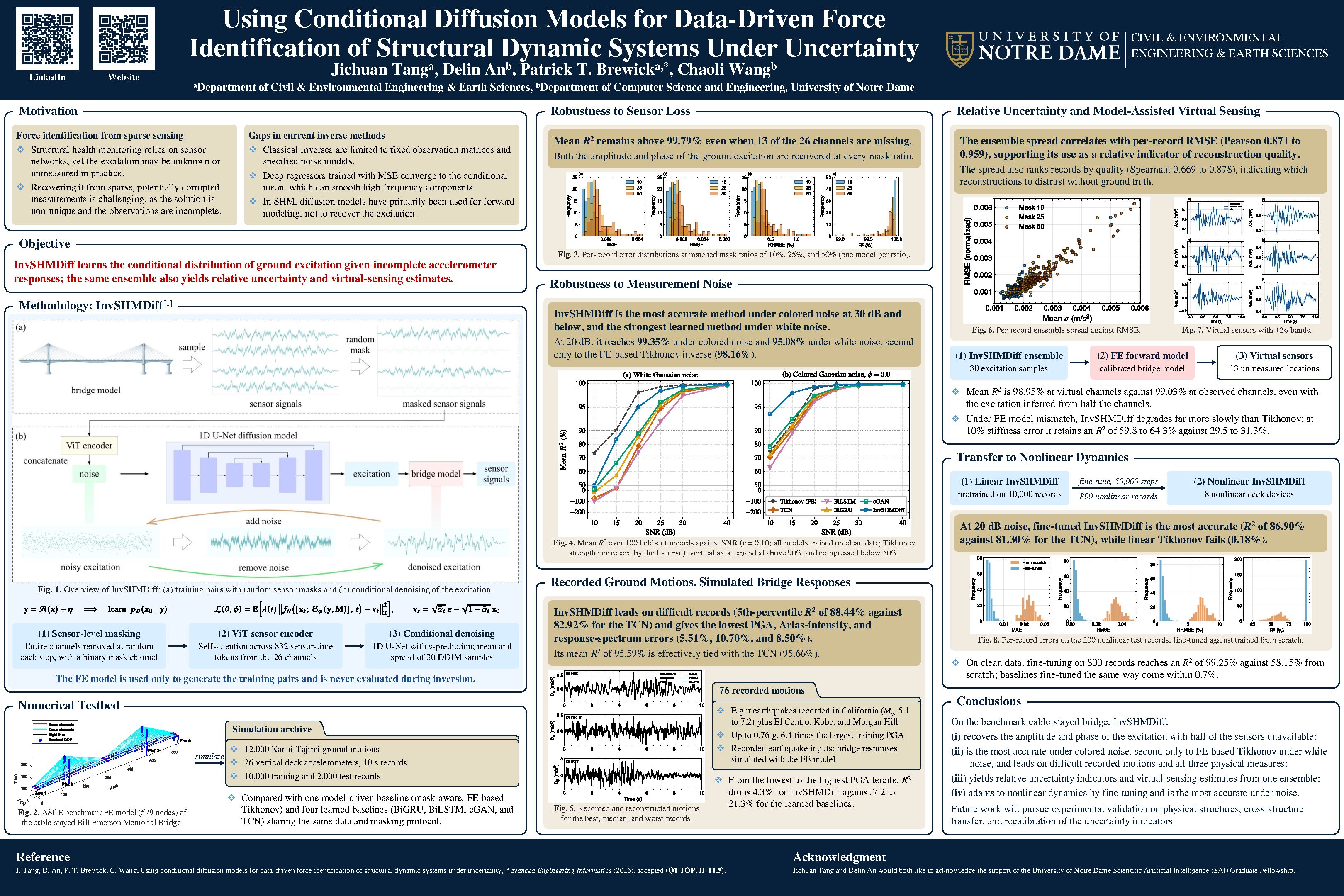 InvSHMDiff research poster presenting conditional diffusion for ground motion identification, sensor loss, noise robustness, uncertainty and virtual sensing