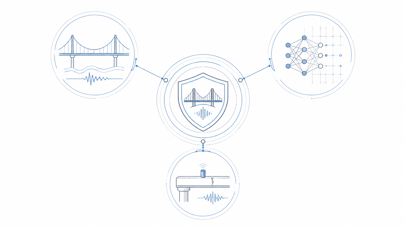 Research vision: structural dynamics (bridge with seismic trace), scientific machine learning (neural network), and wireless structural health monitoring (instrumented beam) converging on safer civil-engineering systems