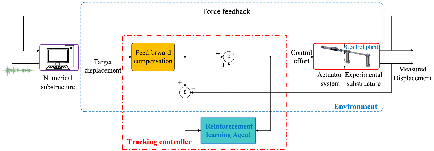 Reinforcement-learning controller diagram for real-time hybrid simulation